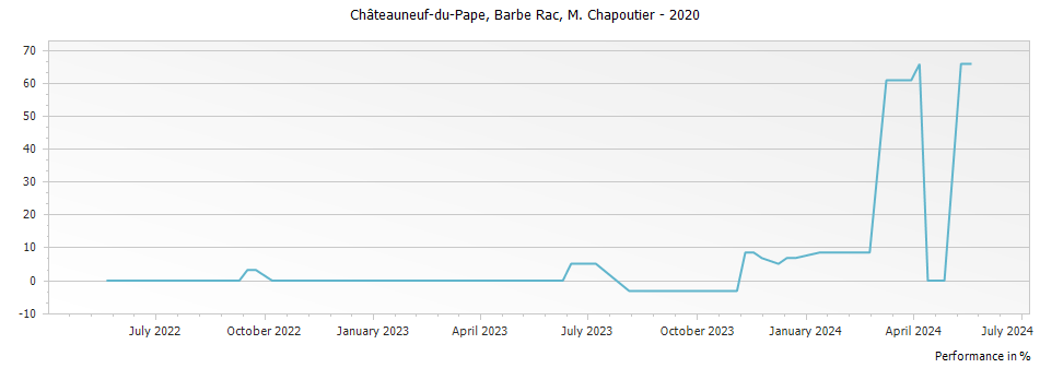 Graph for M. Chapoutier Barbe Rac Chateauneuf du Pape – 2020