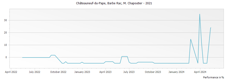 Graph for M. Chapoutier Barbe Rac Chateauneuf du Pape – 2021
