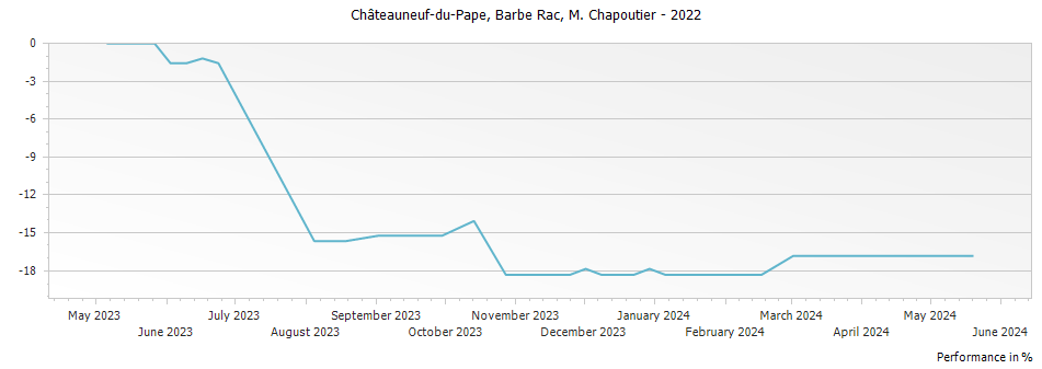 Graph for M. Chapoutier Barbe Rac Chateauneuf du Pape – 2022