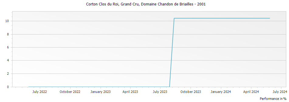 Graph for Domaine Chandon de Briailles Corton Clos du Roi Grand Cru – 2001