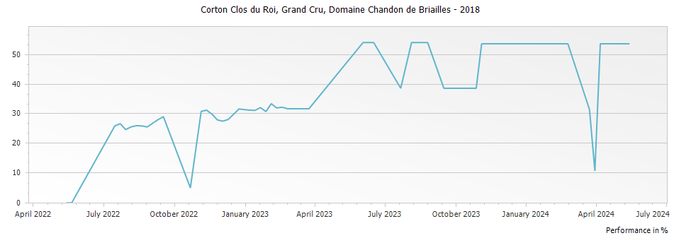 Graph for Domaine Chandon de Briailles Corton Clos du Roi Grand Cru – 2018