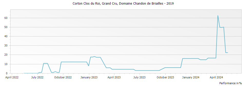 Graph for Domaine Chandon de Briailles Corton Clos du Roi Grand Cru – 2019