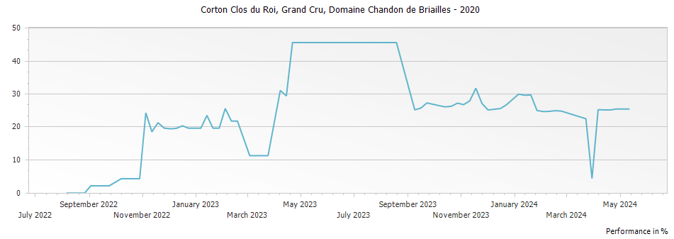Graph for Domaine Chandon de Briailles Corton Clos du Roi Grand Cru – 2020