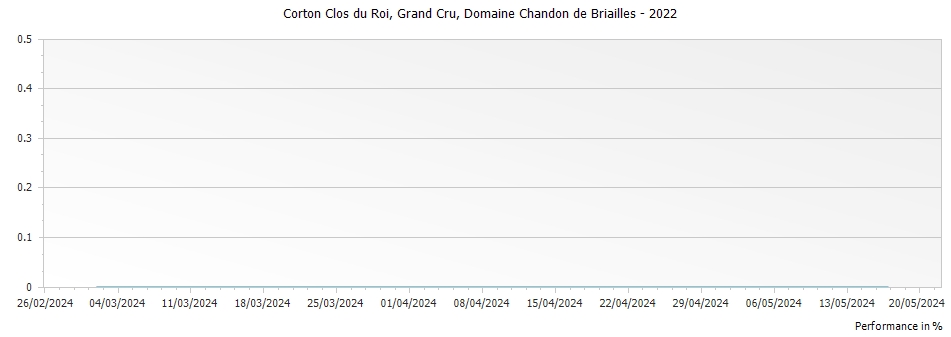 Graph for Domaine Chandon de Briailles Corton Clos du Roi Grand Cru – 2022