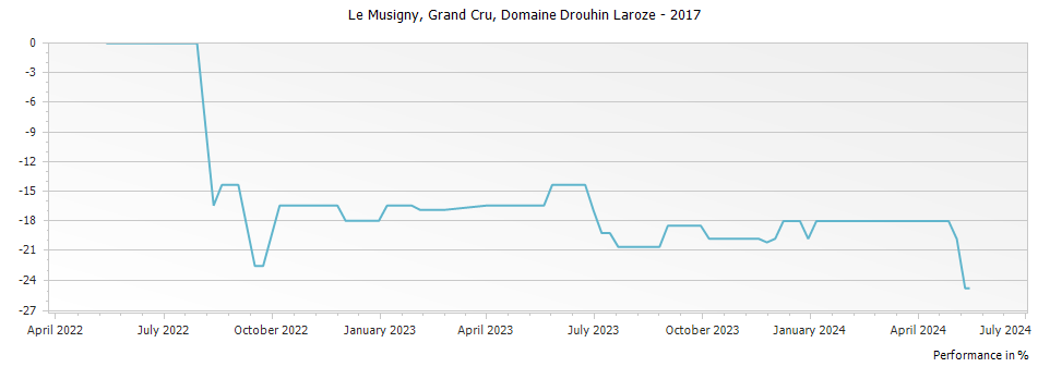 Graph for Domaine Drouhin-Laroze Le Musigny Grand Cru – 2017