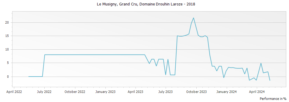 Graph for Domaine Drouhin-Laroze Le Musigny Grand Cru – 2018