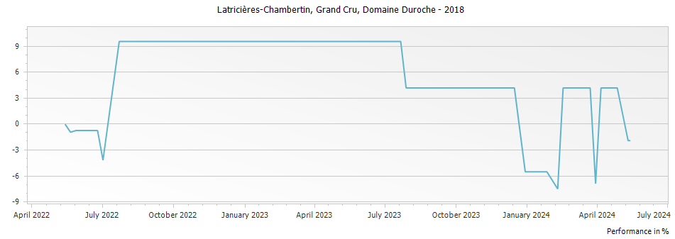 Graph for Domaine Duroche Latricieres-Chambertin Grand Cru – 2018