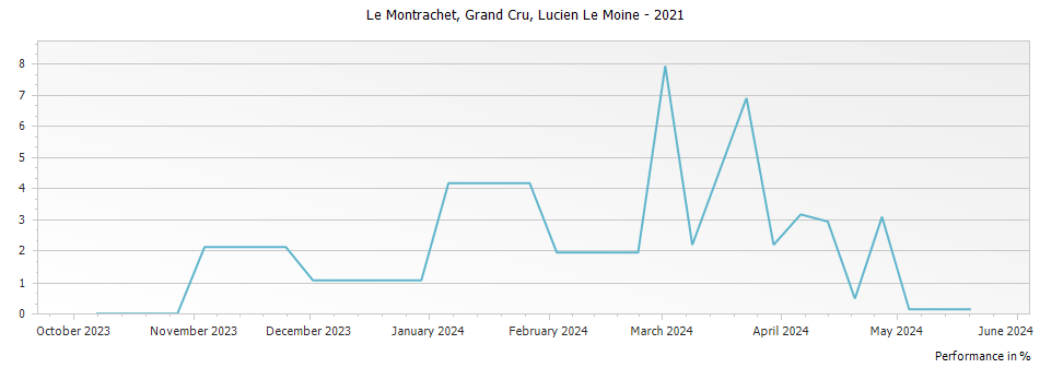 Graph for Lucien Le Moine Le Montrachet Grand Cru – 2021