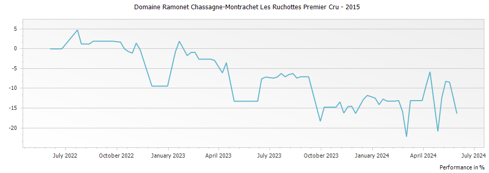 Graph for Domaine Ramonet Chassagne-Montrachet Les Ruchottes Premier Cru – 2015