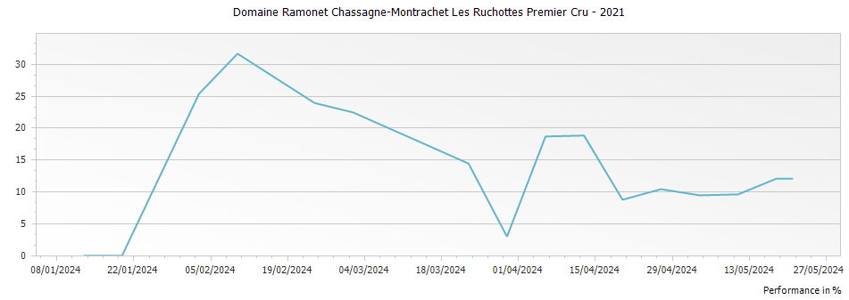 Graph for Domaine Ramonet Chassagne-Montrachet Les Ruchottes Premier Cru – 2021