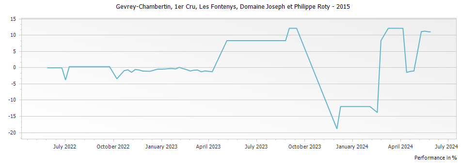 Graph for Domaine Joseph et Philippe Roty Gevrey Chambertin Les Fontenys Premier Cru – 2015