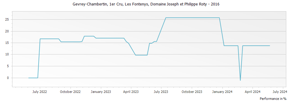 Graph for Domaine Joseph et Philippe Roty Gevrey Chambertin Les Fontenys Premier Cru – 2016