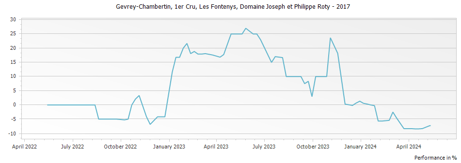 Graph for Domaine Joseph et Philippe Roty Gevrey Chambertin Les Fontenys Premier Cru – 2017