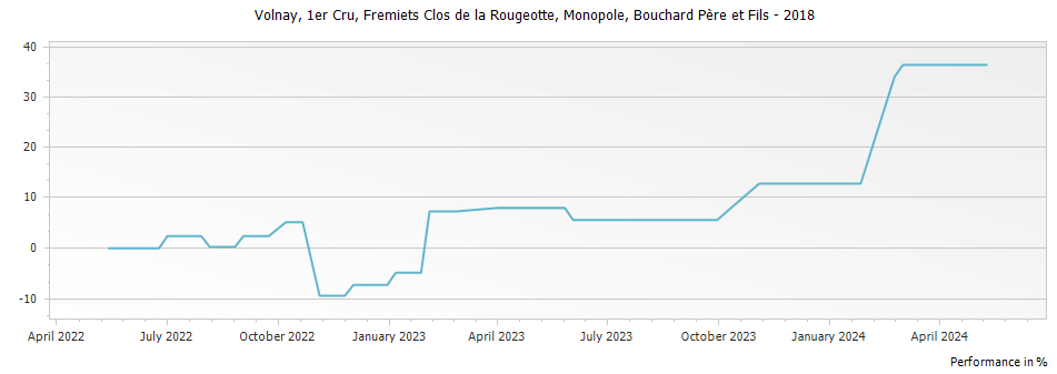 Graph for Bouchard Pere et Fils Volnay Fremiets Clos de la Rougeotte Monopole Premier Cru – 2018