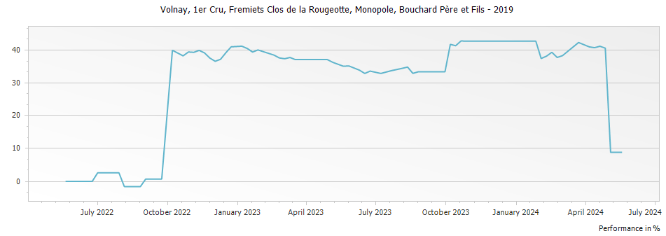 Graph for Bouchard Pere et Fils Volnay Fremiets Clos de la Rougeotte Monopole Premier Cru – 2019