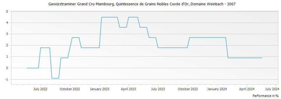 Graph for Domaine Weinbach Gewurztraminer Mambourg Quintessence de Grains Nobles Cuvee d