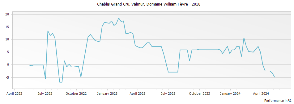 Graph for Domaine William Fevre Valmur Chablis Grand Cru – 2018