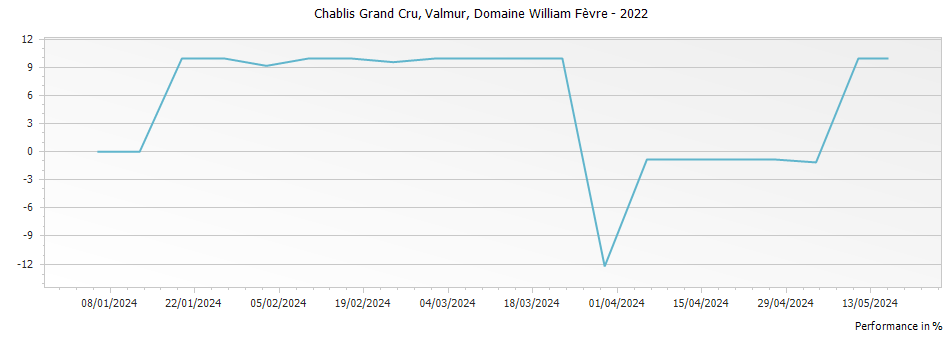 Graph for Domaine William Fevre Valmur Chablis Grand Cru – 2022