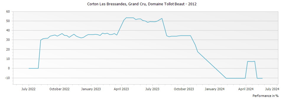 Graph for Domaine Tollot Beaut Corton Les Bressandes Grand Cru – 2012