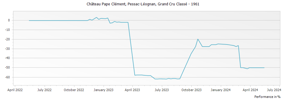 Graph for Chateau Pape Clement Pessac Leognan Grand Cru Classe – 1961