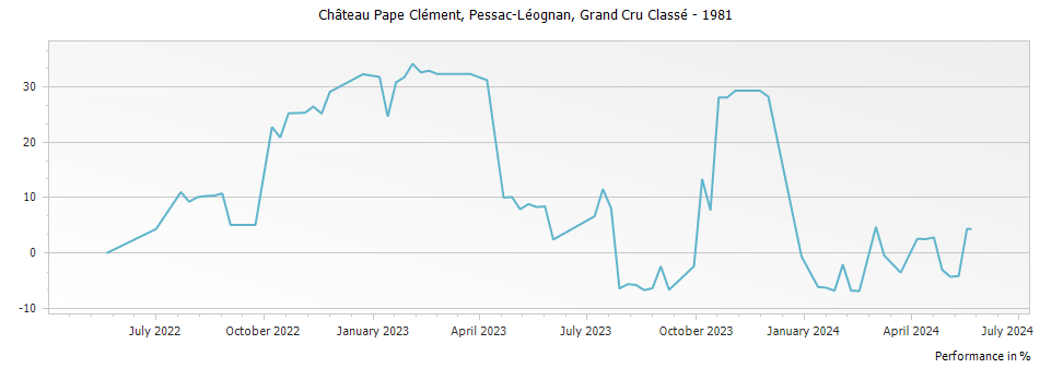 Graph for Chateau Pape Clement Pessac Leognan Grand Cru Classe – 1981