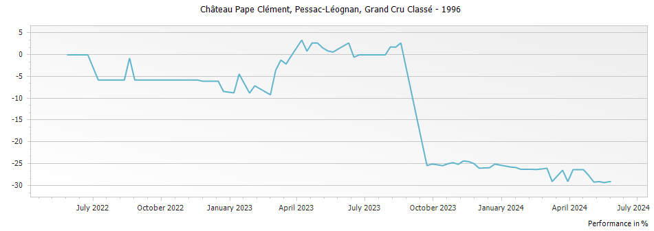 Graph for Chateau Pape Clement Pessac Leognan Grand Cru Classe – 1996