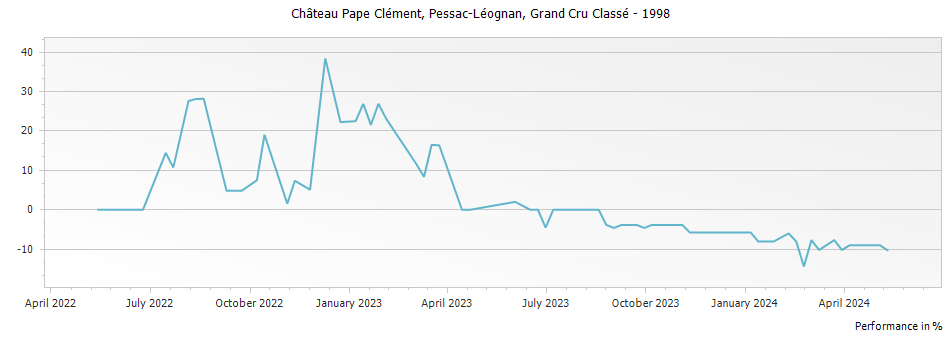 Graph for Chateau Pape Clement Pessac Leognan Grand Cru Classe – 1998