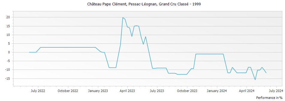 Graph for Chateau Pape Clement Pessac Leognan Grand Cru Classe – 1999
