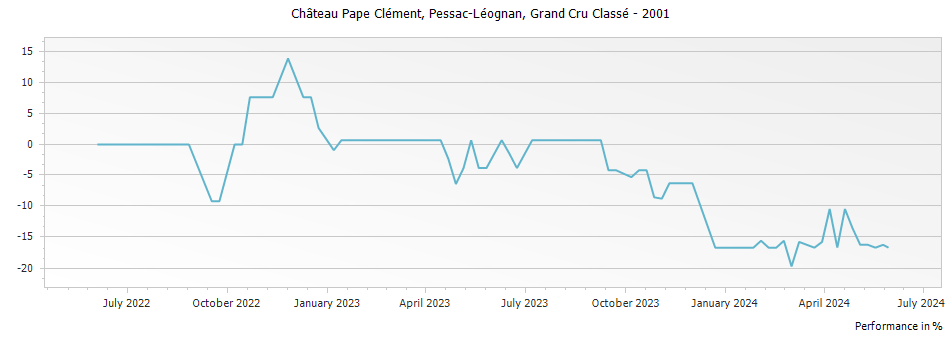 Graph for Chateau Pape Clement Pessac Leognan Grand Cru Classe – 2001