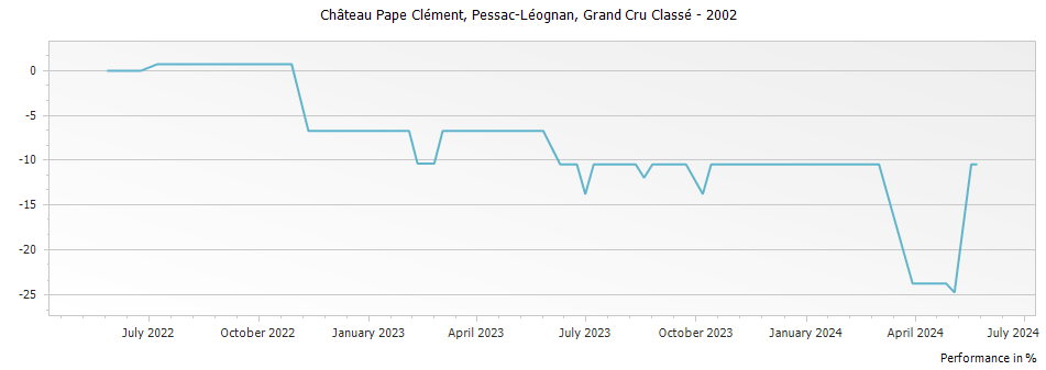 Graph for Chateau Pape Clement Pessac Leognan Grand Cru Classe – 2002