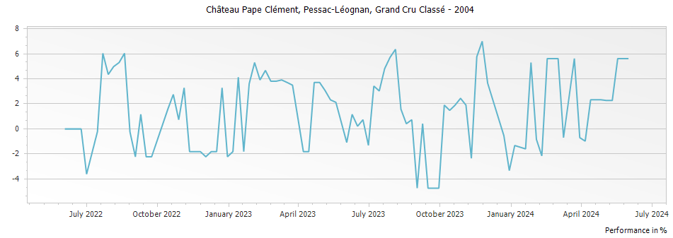 Graph for Chateau Pape Clement Pessac Leognan Grand Cru Classe – 2004