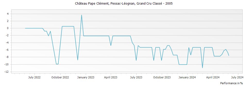 Graph for Chateau Pape Clement Pessac Leognan Grand Cru Classe – 2005