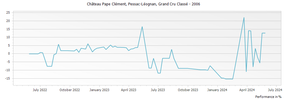 Graph for Chateau Pape Clement Pessac Leognan Grand Cru Classe – 2006