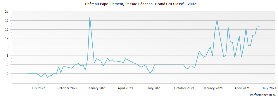 Graph for Chateau Pape Clement Pessac Leognan Grand Cru Classe – 2007
