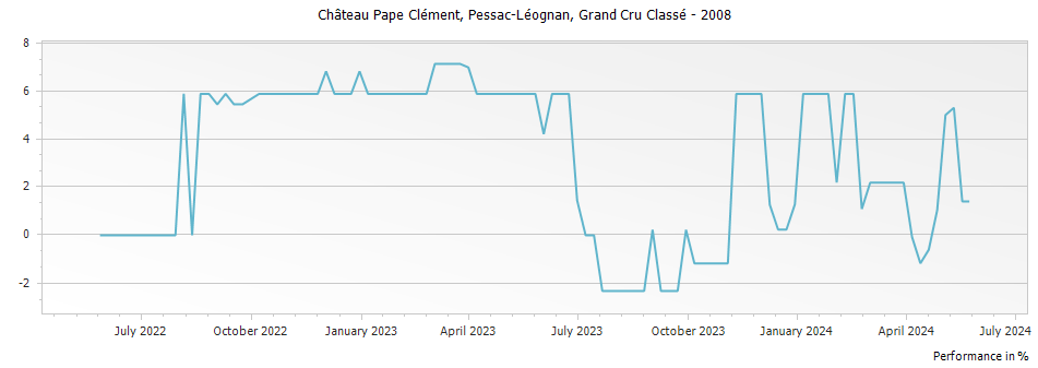 Graph for Chateau Pape Clement Pessac Leognan Grand Cru Classe – 2008