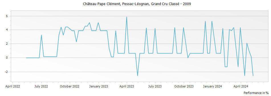 Graph for Chateau Pape Clement Pessac Leognan Grand Cru Classe – 2009