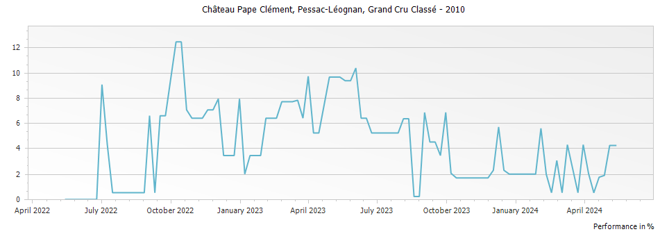 Graph for Chateau Pape Clement Pessac Leognan Grand Cru Classe – 2010
