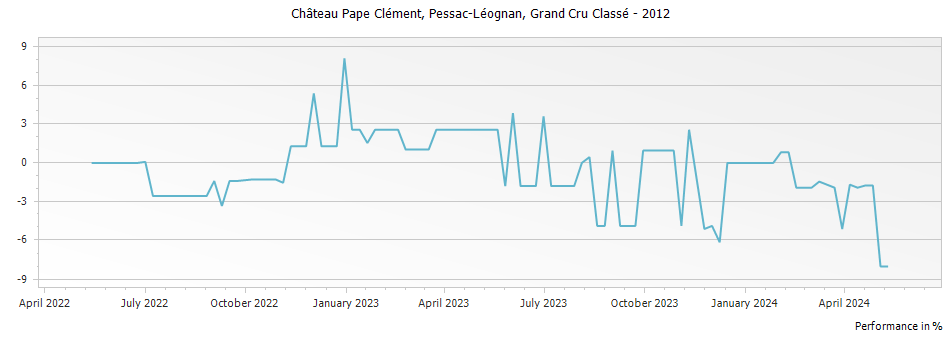 Graph for Chateau Pape Clement Pessac Leognan Grand Cru Classe – 2012