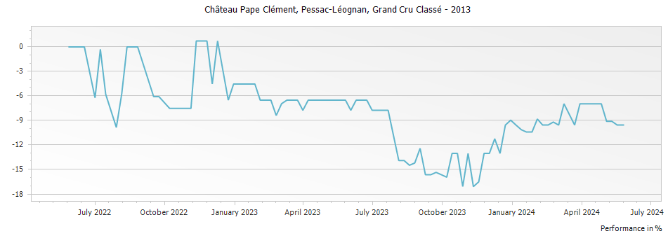Graph for Chateau Pape Clement Pessac Leognan Grand Cru Classe – 2013
