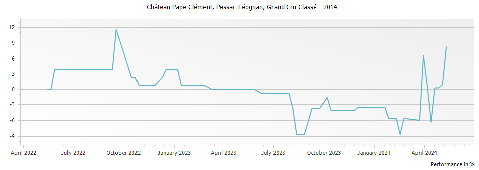 Graph for Chateau Pape Clement Pessac Leognan Grand Cru Classe – 2014