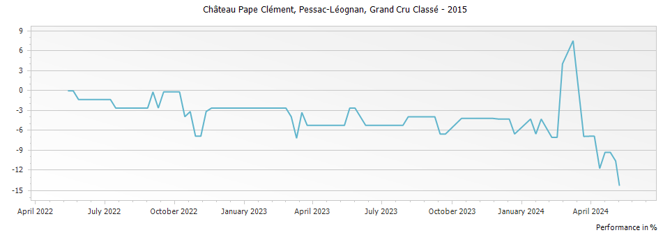 Graph for Chateau Pape Clement Pessac Leognan Grand Cru Classe – 2015