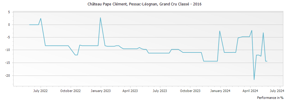 Graph for Chateau Pape Clement Pessac Leognan Grand Cru Classe – 2016