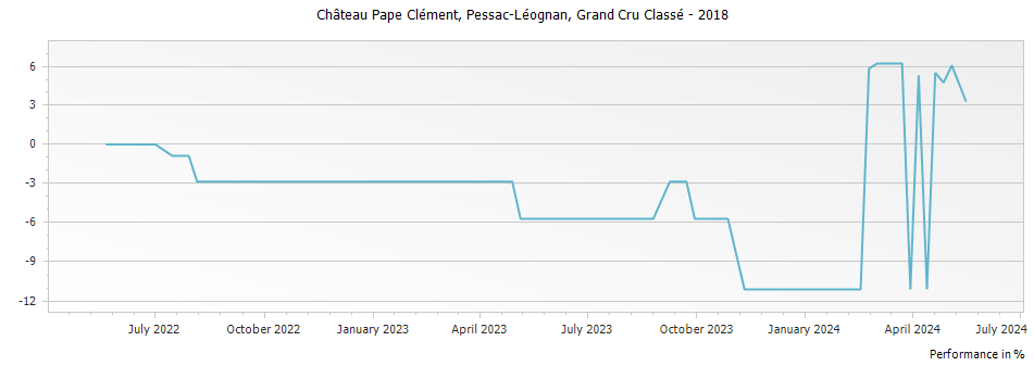 Graph for Chateau Pape Clement Pessac Leognan Grand Cru Classe – 2018