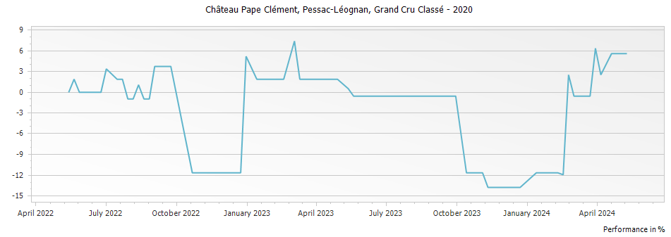 Graph for Chateau Pape Clement Pessac Leognan Grand Cru Classe – 2020