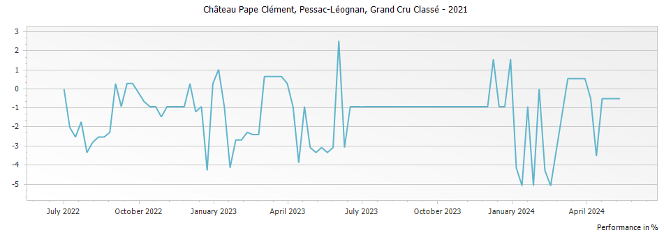Graph for Chateau Pape Clement Pessac Leognan Grand Cru Classe – 2021
