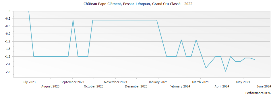 Graph for Chateau Pape Clement Pessac Leognan Grand Cru Classe – 2022