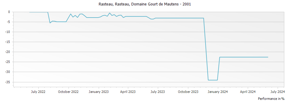 Graph for Domaine Gourt de Mautens IGP de Vaucluse – 2001