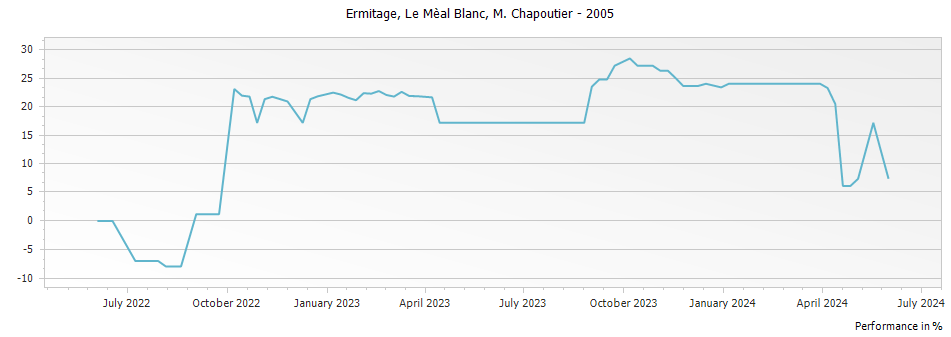 Graph for M. Chapoutier Ermitage Le Meal Blanc Hermitage – 2005