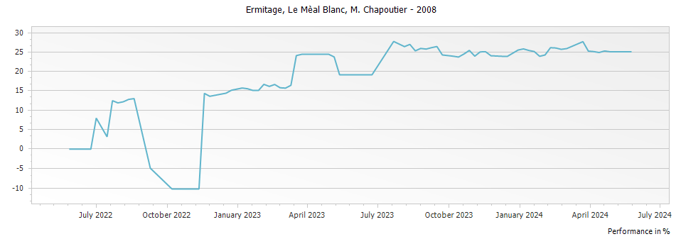 Graph for M. Chapoutier Ermitage Le Meal Blanc Hermitage – 2008