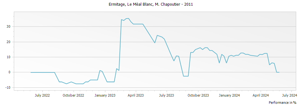 Graph for M. Chapoutier Ermitage Le Meal Blanc Hermitage – 2011
